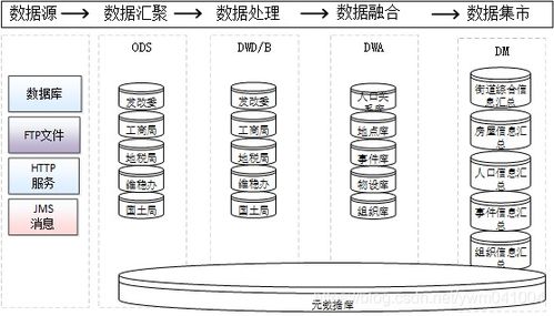 數(shù)據(jù)治理、共享交換、數(shù)據(jù)倉(cāng)庫(kù)與數(shù)據(jù)中心的關(guān)系及其支持作用